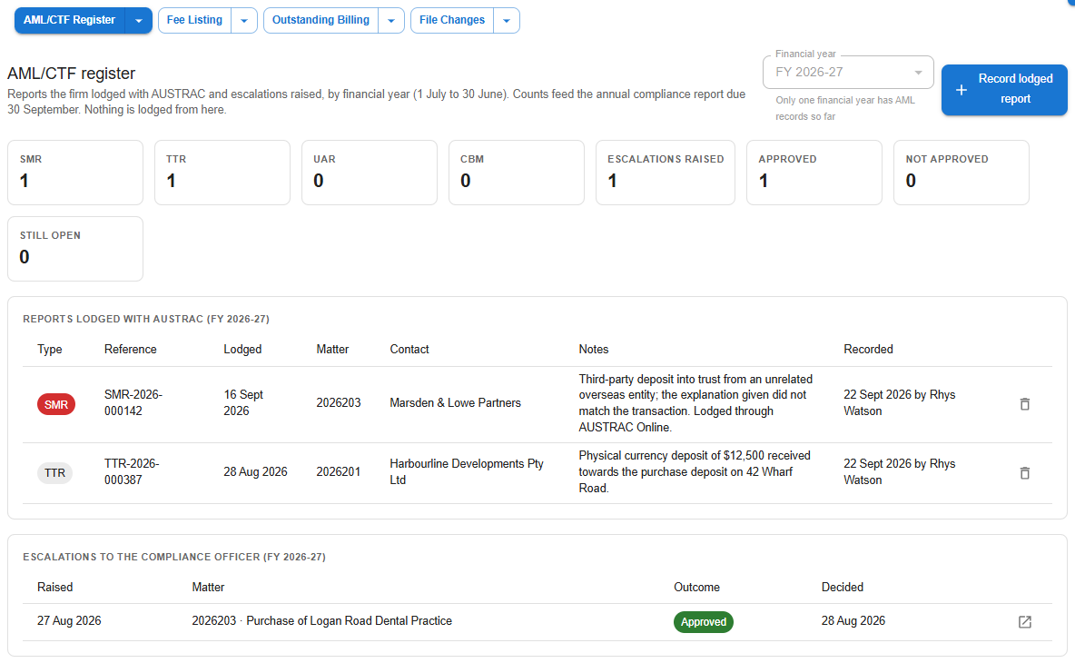 The AML/CTF register for a financial year, showing lodged report counts and escalations