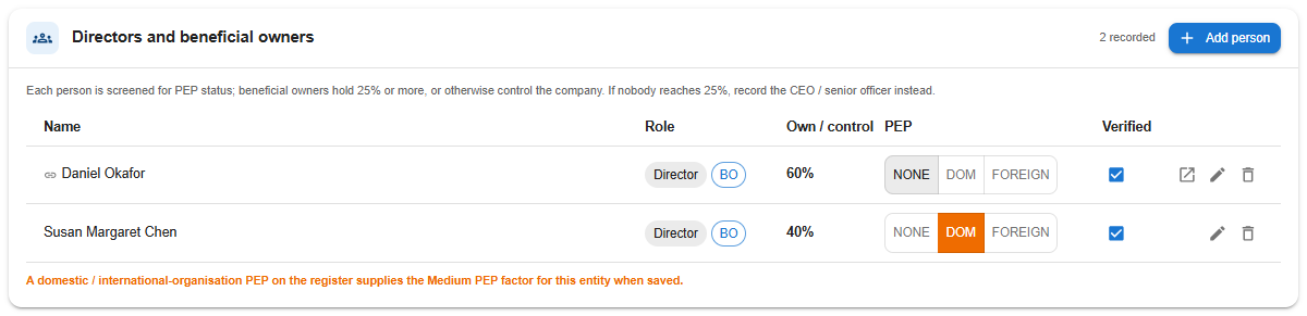 Directors and beneficial owners register for a company, with one director marked as a domestic PEP and a BO chip on the majority shareholder